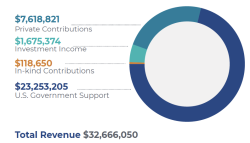 2024 Revenue_Infographic 1. U.S. Government Support: $23,253,205 Private Contributions: $7,618,821 In-kind Contributions :$118,650 Investment Income: $1,675,374 Total Revenue $32,666,050